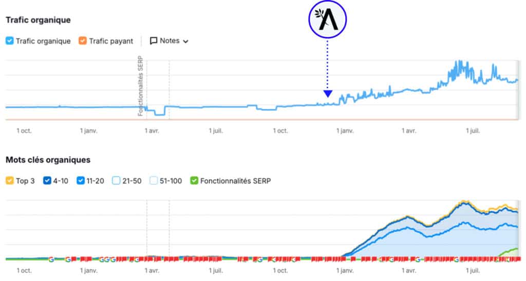 Évolution du trafic depuis Google avec l'accompagnement d'une Agence SEO à Angers