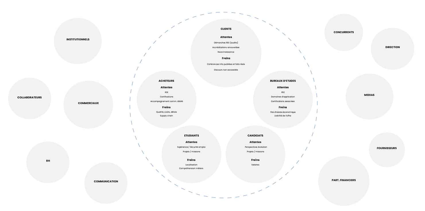 UX design : cartographie des parties prenants principales