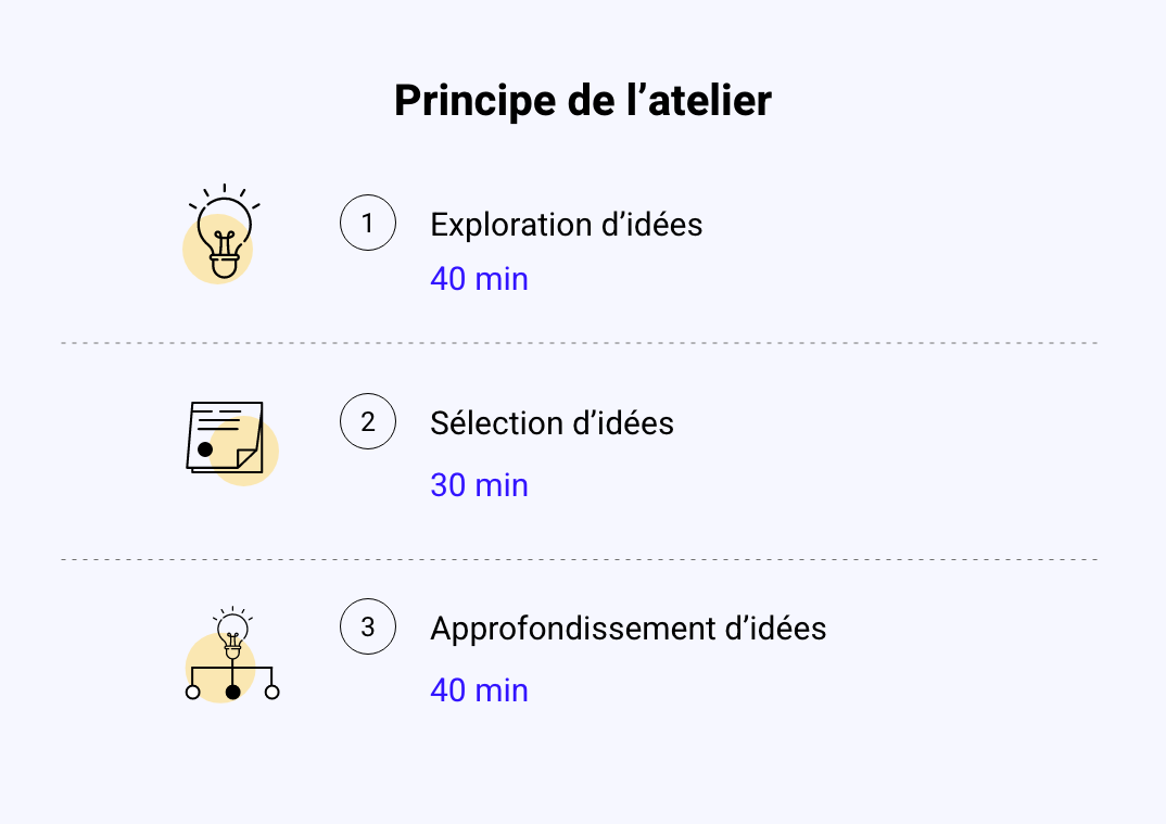 Déroulement d'un atelier de co-conception