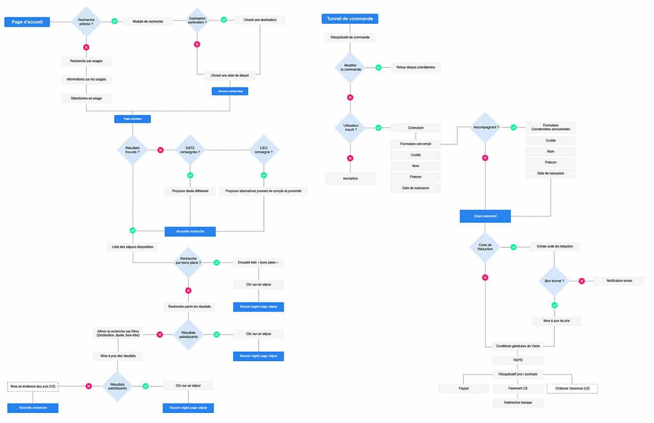 Diagramme de flux utilisateurs ou user flow